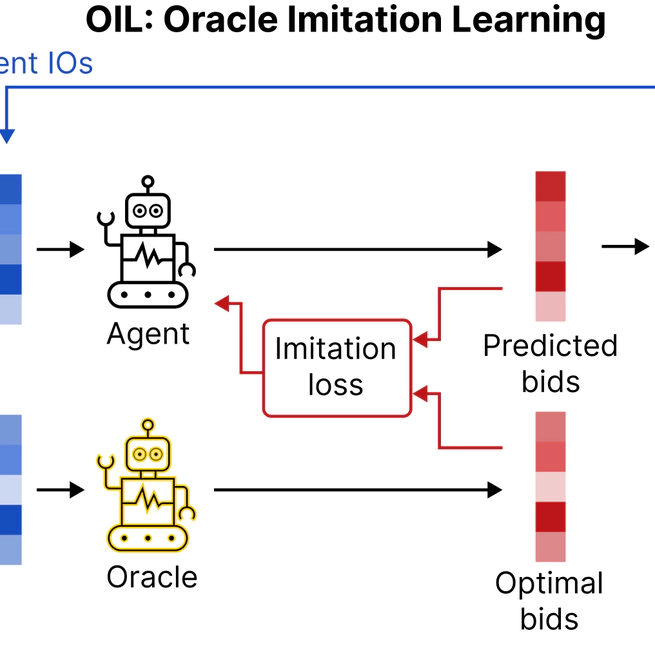 Auto-bidding in real-time auctions via Oracle Imitation Learning (OIL)