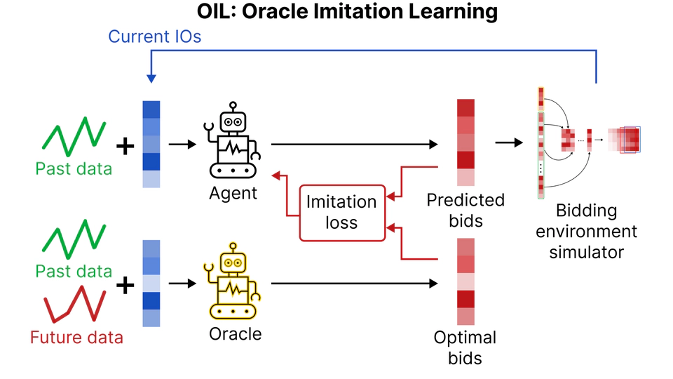 Auto-bidding in real-time auctions via Oracle Imitation Learning (OIL)